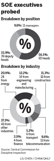 Dozens of top SOE bosses probed