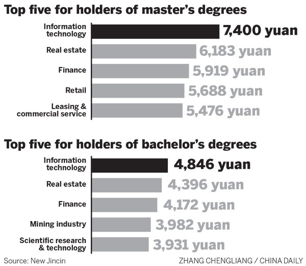 Information science grads get top pay