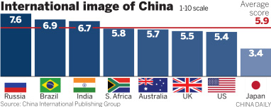 China's global image on the upswing